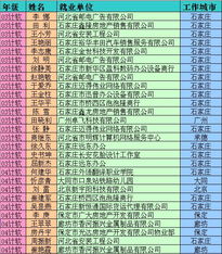 03-05級(jí)計(jì)算機(jī)軟件開(kāi)發(fā)專業(yè)就業(yè)方向與單位分析